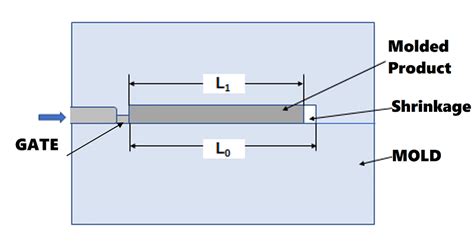 OEM Shrinkage Testing|injection mold shrinkage chart.